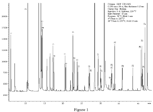 Factors Governing the Resolution of peaks in the Gas Chromatogram