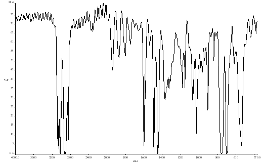 Advantages offered by FT-IR Spectrometers over earlier Dispersive Systems