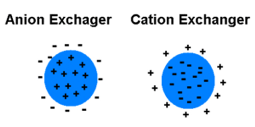 Classification of Ion Exchange Resins