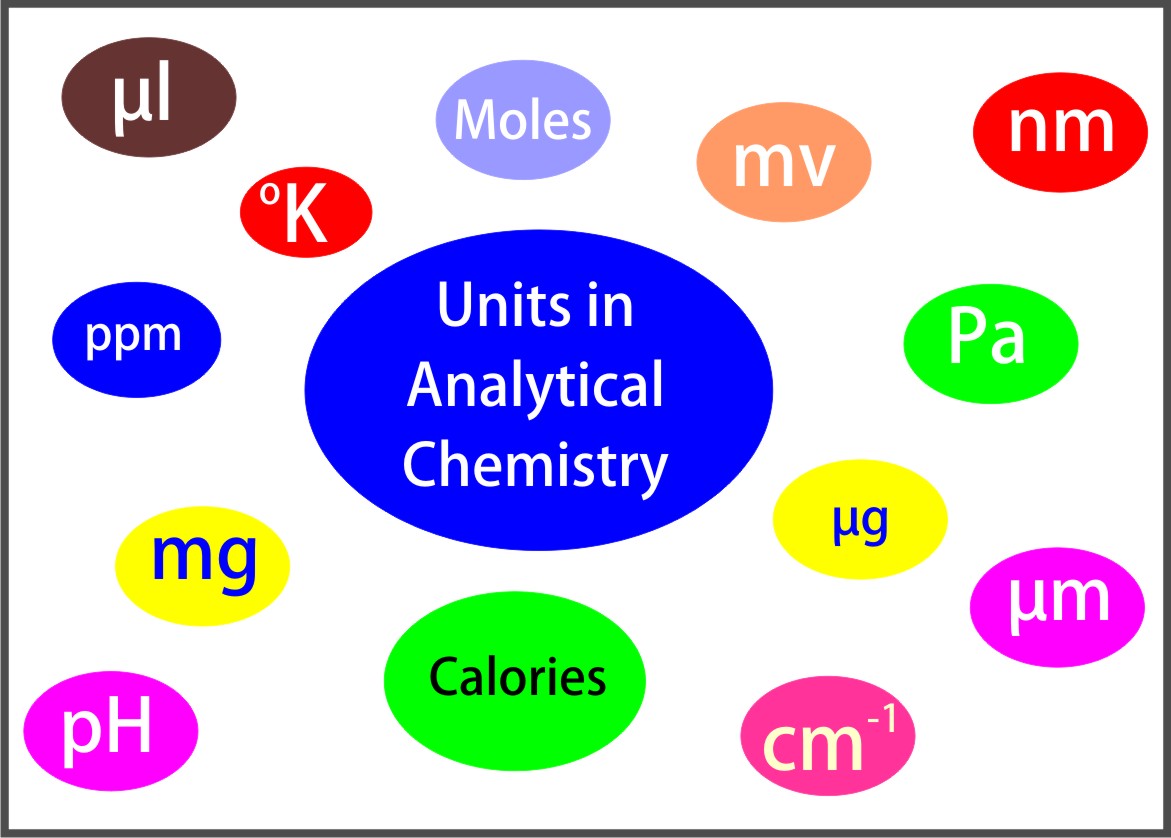 Measurement Units Commonly Used in Analytical Work 1 Flow chart