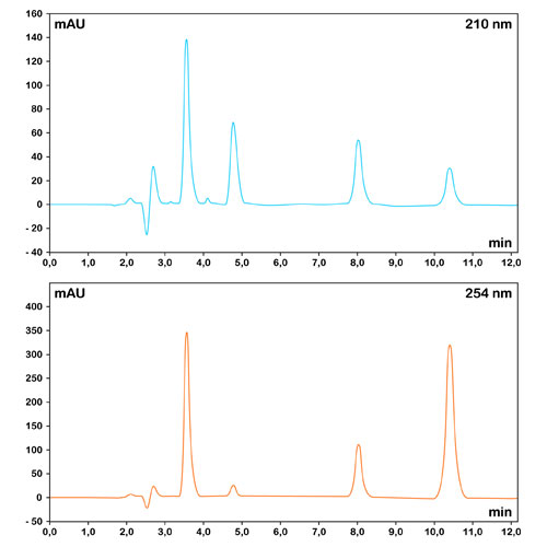 Well resolved Gaussian shaped chromatographic peaks