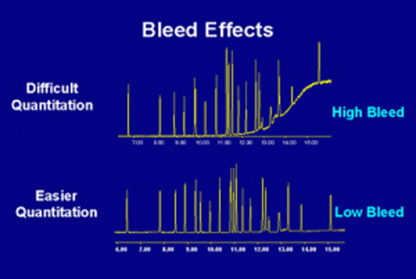 Comparison between bleeding and normal column chromatograms