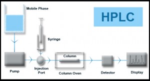 High Performance Liquid Chromatography Diagram