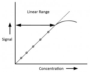 Analytical Method Validation