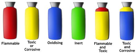 How to handle Gas Chromatographic Gases Safely? 1 Colour Coding of Gases