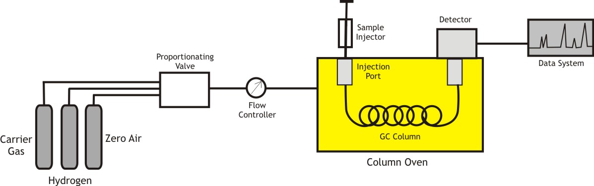 Know your GC Chromatogram 1 GC Schematic Diagram