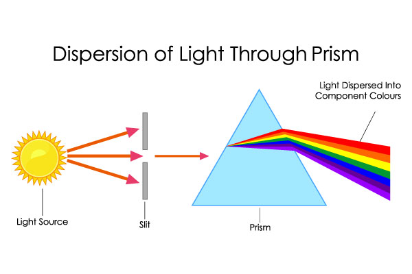 Dispersion of light through prism