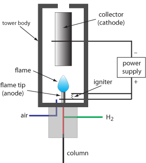 Schematic of Flame Ionization Detector