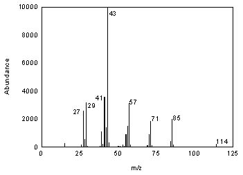 Additional benefits offered by Mass sensitive detectors over other Liquid Chromatography detectors