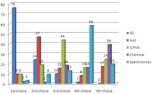 Results of poling on next free e-course The results are in - Gas Chromatography is the next free e-course!