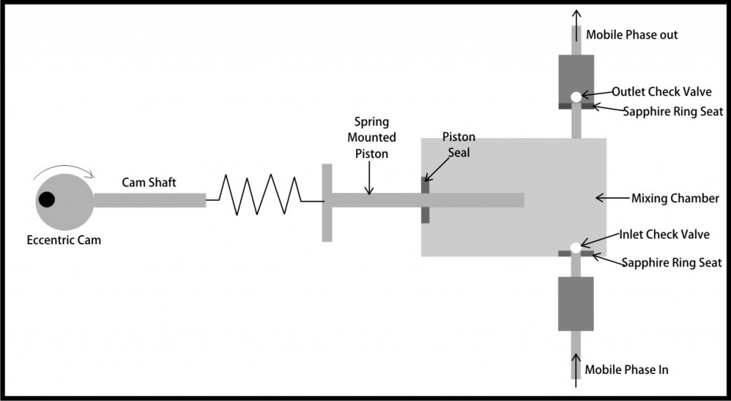 HPLC Pump