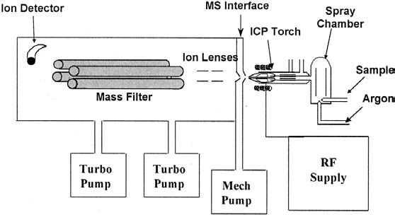 Which is a better choice?- ICP-OES or ICP-MS