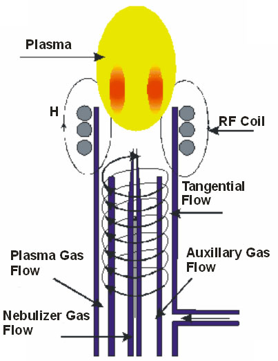 A Comparison between ICP – MS and ICP – OES Spectrometric Techniques