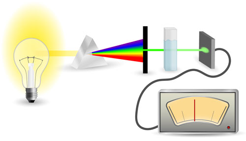 What Factors contribute to popularity of Spectroscopic Techniques?