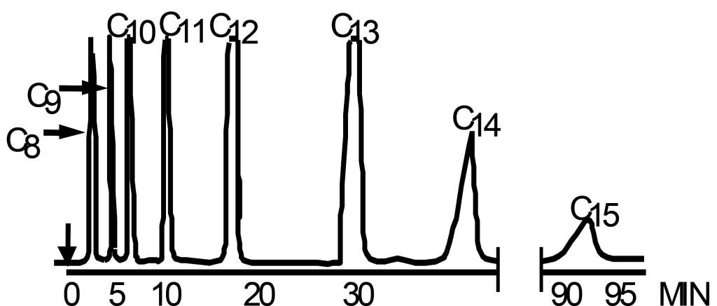 Temperature Control of the Gas Chromatographic Column