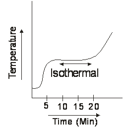 Temperature Control of the Gas Chromatographic Column 2 Iso-Thermal-Mode