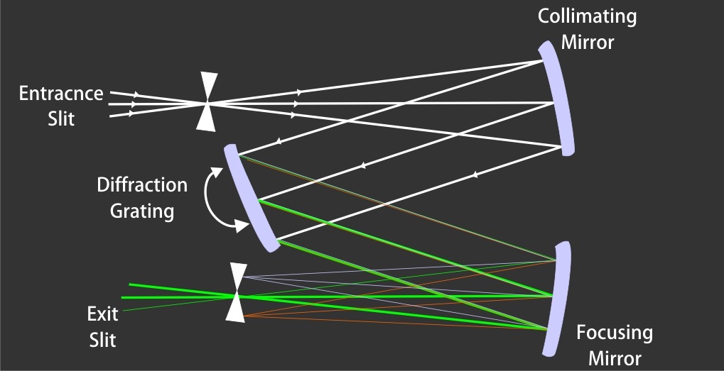 What is the difference between GC – MS Full Scan and Selected Ion Monitoring?