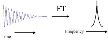 Advantages of FT – NMR over Continuous Wave NMR