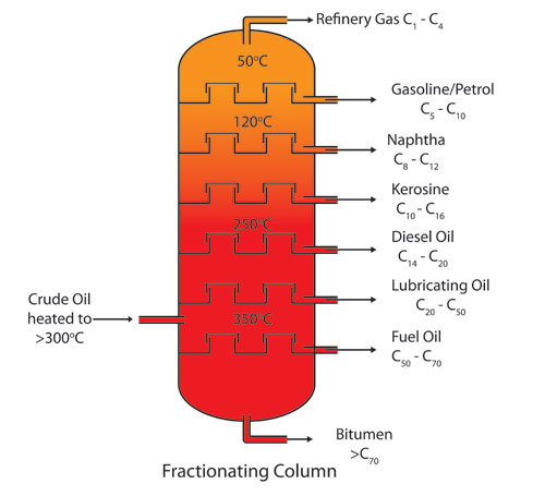 Concept of Theoretical Plates in Column Chromatography