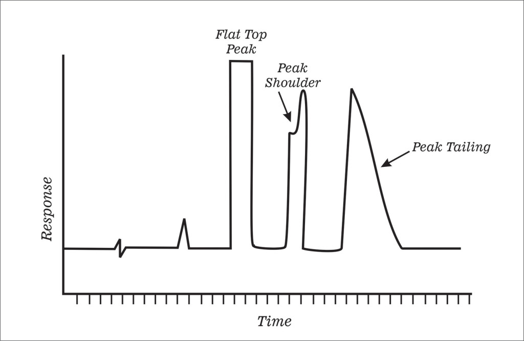 Peak Height or Peak Area? – Which is the right choice for quantitative chromatographic calculations