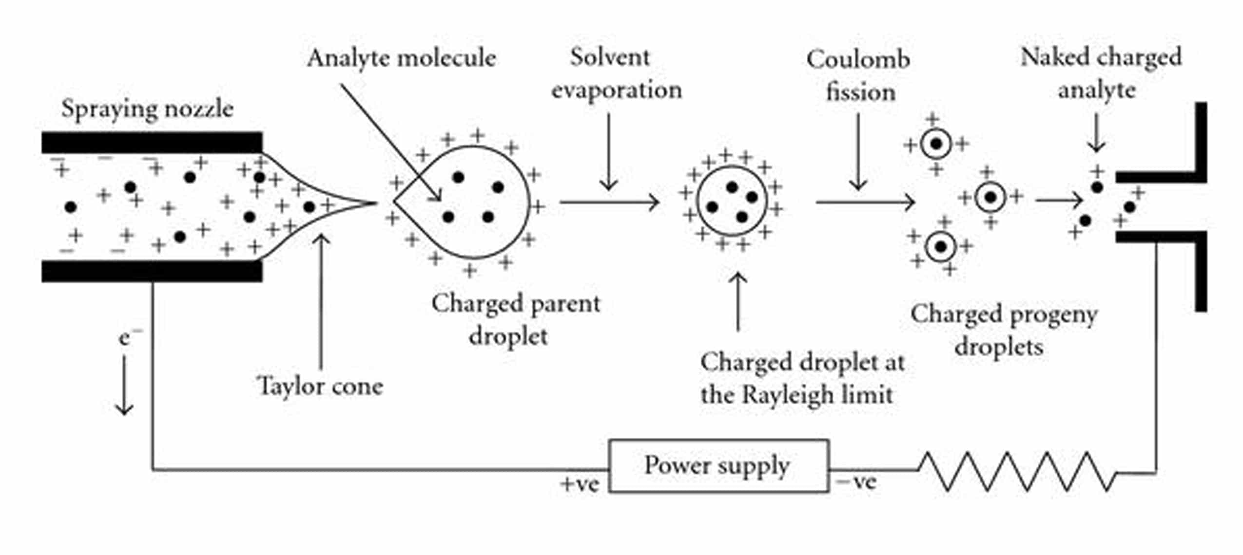 Popular Ionization Techniques in Mass Spectroscopy 2 Schematic-of-Electrospray-ionization