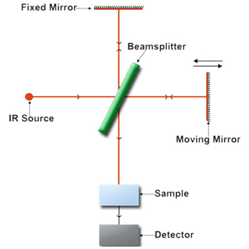 What System Features contribute to the advantages of FT-IR?