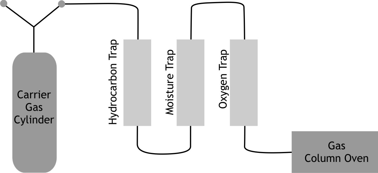 Sequence of Gas Traps
