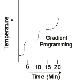 Temperature Control of the Gas Chromatographic Column 3 Temperature-Programme-mode
