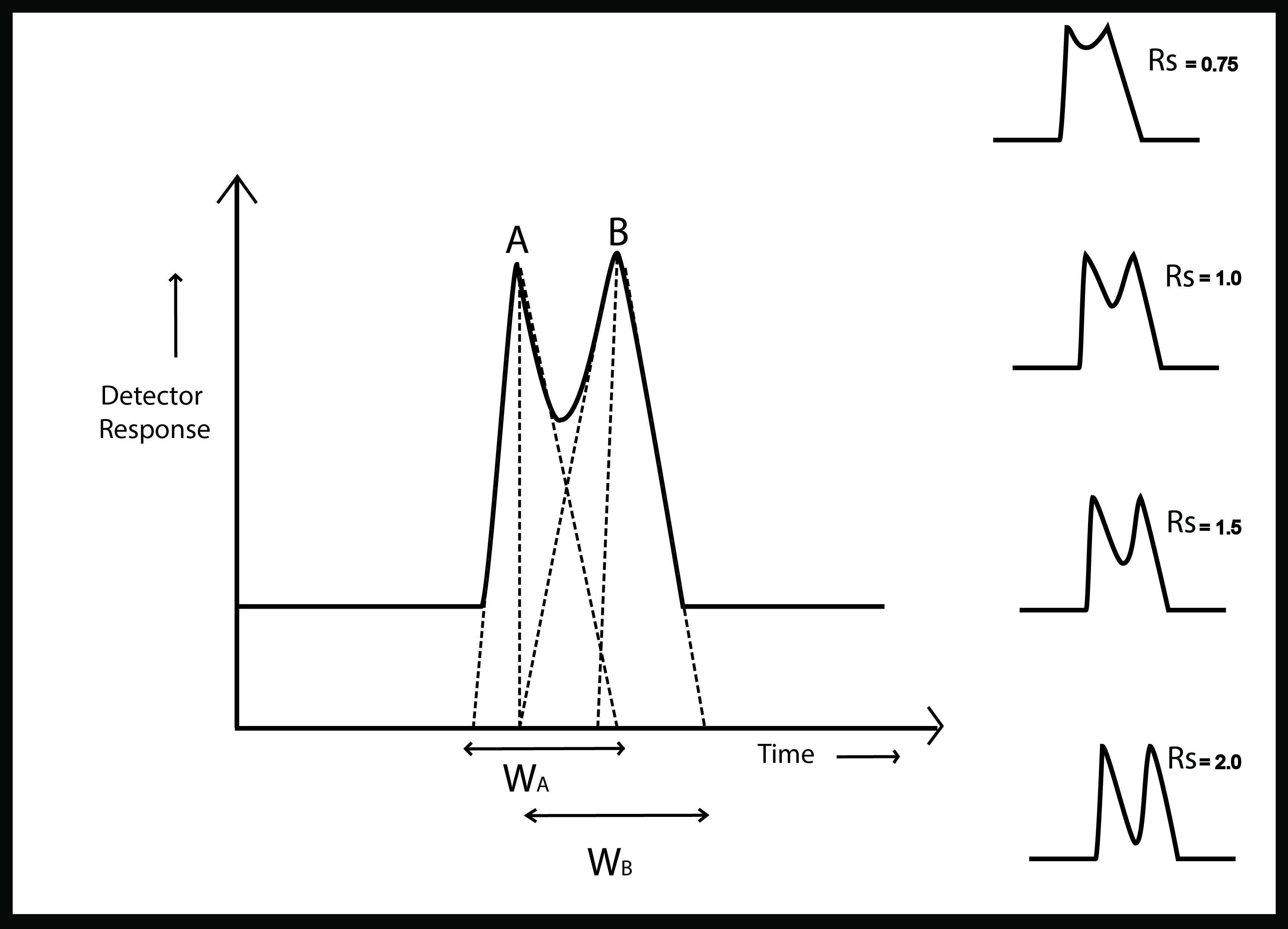 Resolution of Chromatographic Peaks