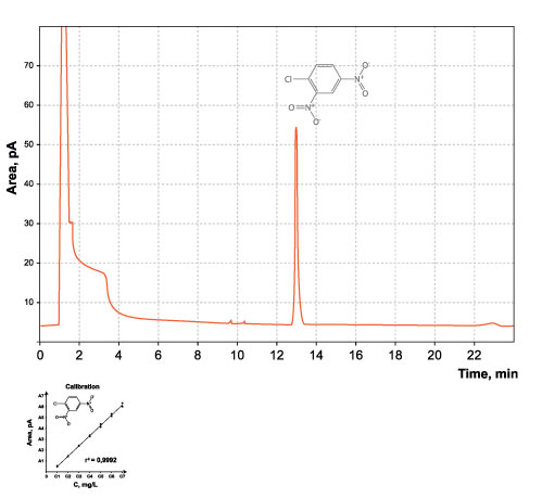 How detector characteristics influence Gas Chromatographic response?