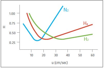 Hydrogen, Helium or Nitrogen – Which is most suitable as a Carrier Gas? 1 Untitled-1