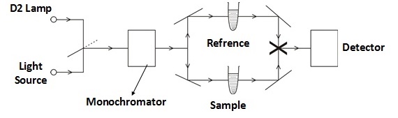 Benefits of Double Beam over Single Beam UV- Visible Spectrophotometers