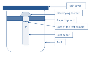 Paper Chromatography - Principle, procedure, Applications