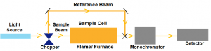 What is AAS/Atomic Absorption Spectroscopy? 1 Double Beam AAS Schematic Diagram