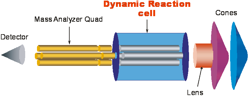 ICP-MS Interferences and their Removal