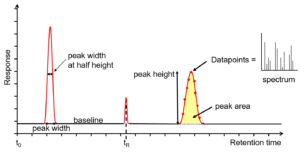 Chromatogram output from a GC or GC-MS.