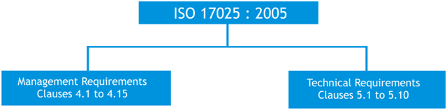 ISO 17025 