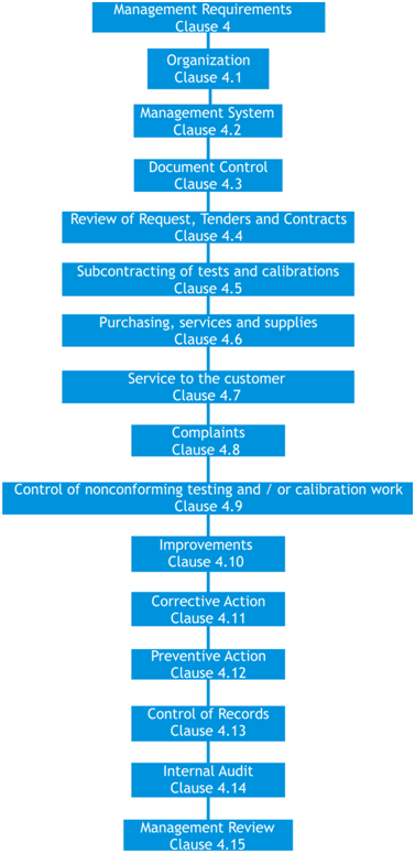 Management Requirements