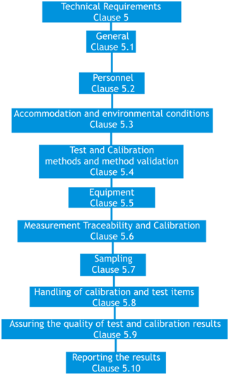 Technical Requirements