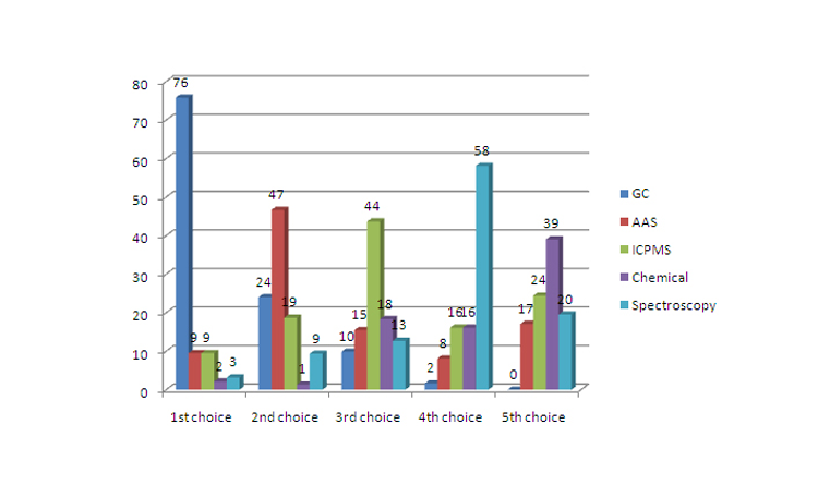 The results are in - Gas Chromatography is the next free e-course!