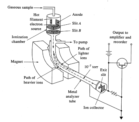 Mass Discrimination and Analysis in Mass Spectroscopy