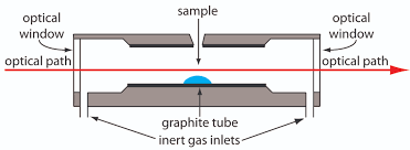 Why Graphite Furnace Atomization gives higher sensitivity over Flame Atomization 2 Schematic diagram of graphite tube analyzer